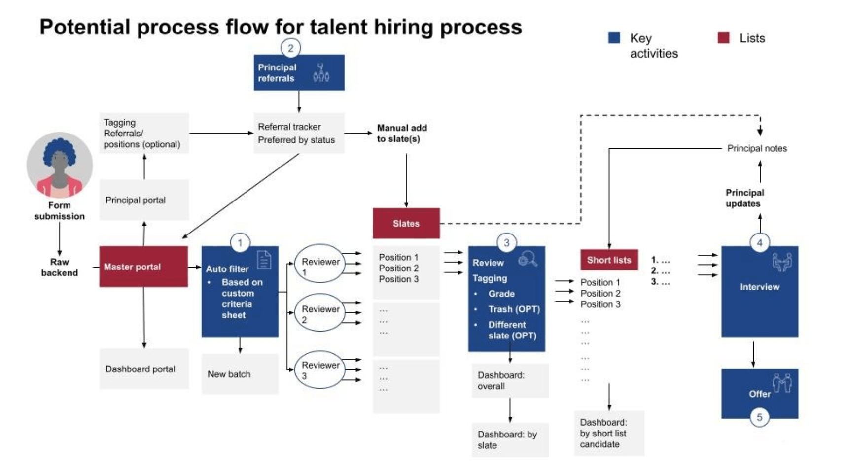 Civic Transition Toolkit Flowchart